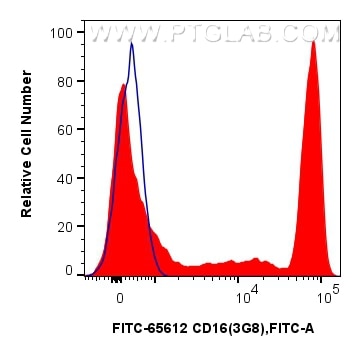 Flow cytometry (FC) experiment of human peripheral blood leukocytes using FITC Plus Anti-Human CD16 (3G8) Mouse IgG2a Recomb (FITC-65612)