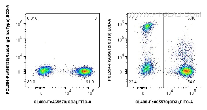 Flow cytometry (FC) experiment of human PBMCs using FcZero-rAb™ PE-CoraLite® Plus 594 Anti-Human CD16  (PCL594-FcA65612)