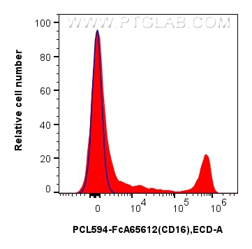 Flow cytometry (FC) experiment of human PBMCs using FcZero-rAb™ PE-CoraLite® Plus 594 Anti-Human CD16  (PCL594-FcA65612)