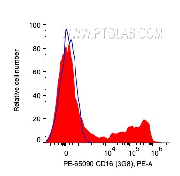 Flow cytometry (FC) experiment of human PBMCs using PE Anti-Human CD16 (3G8) (PE-65090)