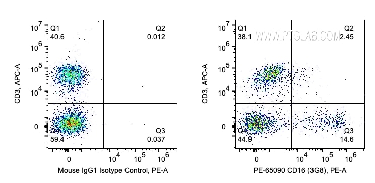 Flow cytometry (FC) experiment of human PBMCs using PE Anti-Human CD16 (3G8) (PE-65090)