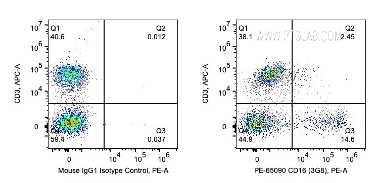 Flow cytometry (FC) experiment of human PBMCs using PE Anti-Human CD16 (3G8) (PE-65090)