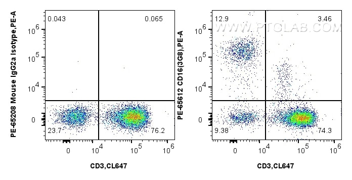 Flow cytometry (FC) experiment of human PBMCs using PE Anti-Human CD16 (3G8) Mouse IgG2a Recombinant A (PE-65612)