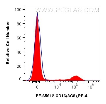 Flow cytometry (FC) experiment of human PBMCs using PE Anti-Human CD16 (3G8) Mouse IgG2a Recombinant A (PE-65612)