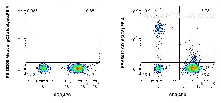 FC experiment of human PBMCs using PE-65612 Flow cytometry (FC) experiment of human PBMCs using PE Anti-Human CD16 (3G8) Mouse IgG2a Recombinant A (PE-65612)