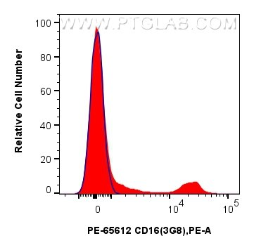 FC experiment of human PBMCs using PE-65612 Flow cytometry (FC) experiment of human PBMCs using PE Anti-Human CD16 (3G8) Mouse IgG2a Recombinant A (PE-65612)