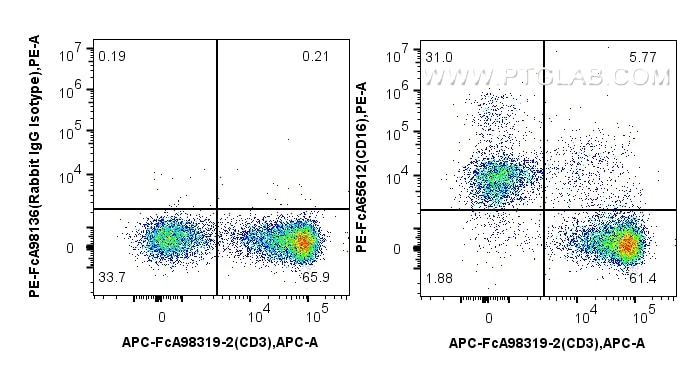 1x10^6 cynomolgus PBMCs were surface stained with APC Anti-Human CD3, and 5 ul PE Anti-Human CD16 (3G8) Rabbit IgG RecAb (PE-FcA65612, Clone: 3G8) or PE Rabbit IgG Isotype Control RecAb (PE-FcA98136, Clone: 240953C9). Cells were not fixed. Flow cytometry (FC) experiment of Cnyo PBMCs using FcZero-rAb™ PE Anti-Human CD16 (3G8) Rabbit IgG Re (PE-FcA65612)
