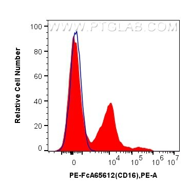 1x10^6 cynomolgus PBMCs were surface stained with 5 ul PE Anti-Human CD16 (3G8) Rabbit IgG RecAb (PE-FcA65612, Clone: 3G8)(red) or PE Rabbit IgG Isotype Control RecAb (PE-FcA98136, Clone: 240953C9) (blue). Cells were not fixed. Flow cytometry (FC) experiment of Cnyo PBMCs using FcZero-rAb™ PE Anti-Human CD16 (3G8) Rabbit IgG Re (PE-FcA65612)