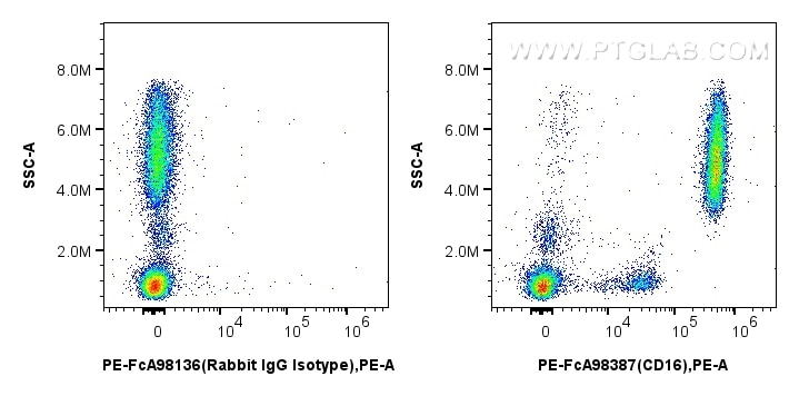 Flow cytometry (FC) experiment of human peripheral blood leukocytes using FcZero-rAb™ PE Anti-Human CD16 Rabbit Recombinant  (PE-FcA98387)