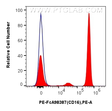 Flow cytometry (FC) experiment of human peripheral blood leukocytes using FcZero-rAb™ PE Anti-Human CD16 Rabbit Recombinant  (PE-FcA98387)