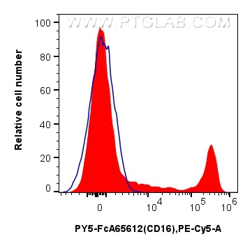 Flow cytometry (FC) experiment of human PBMCs using FcZero-rAb™ PE-Cyanine5 Anti-Human CD16 (3G8) Rabb (PY5-FcA65612)