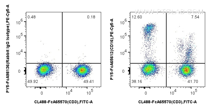 1x10^6 human PBMCs were surface stained with FcZero-rAb™ CoraLite® Plus 488 Anti-Human CD3 (UCHT1), and 5 ul PE-Cyanine5 Anti-Human CD16 (3G8) Rabbit RecAb (PY5-FcA65612, Clone: 3G8) or FcZero-rAb™ PE-Cyanine5 Rabbit IgG Isotype Control Recombinant Antibody (PY5-FcA98136, Clone: 240953C9). Cells were incubated with MonoZero™ Monocytes blocking Reagent (PF00020) prior to staining. Cells were not fixed. Flow cytometry (FC) experiment of human PBMCs using FcZero-rAb™ PE-Cyanine5 Anti-Human CD16 (3G8) Rabb (PY5-FcA65612)