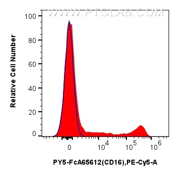 1x10^6 human PBMCs were surface stained with 5 ul PE-Cyanine5 Anti-Human CD16 (3G8) Rabbit RecAb (PY5-FcA65612, Clone: 3G8) (red) or FcZero-rAb™ PE-Cyanine5 Rabbit IgG Isotype Control Recombinant Antibody (PY5-FcA98136, Clone: 240953C9) (blue). Cells were incubated with MonoZero™ Monocytes blocking Reagent (PF00020) prior to staining. Cells were not fixed. Flow cytometry (FC) experiment of human PBMCs using FcZero-rAb™ PE-Cyanine5 Anti-Human CD16 (3G8) Rabb (PY5-FcA65612)