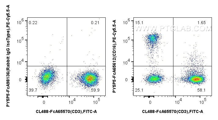 Flow cytometry (FC) experiment of human PBMCs using FcZero-rAb™ PE-Cyanine5.5 Anti-Human CD16 (3G8) Ra (PY5P5-FcA65612)