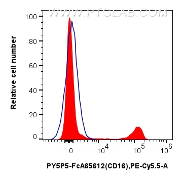 Flow cytometry (FC) experiment of human PBMCs using FcZero-rAb™ PE-Cyanine5.5 Anti-Human CD16 (3G8) Ra (PY5P5-FcA65612)