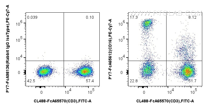 Flow cytometry (FC) experiment of human PBMCs using FcZero-rAb™ PE-Cyanine7 Anti-Human CD16 (3G8) Rabb (PY7-FcA65612)