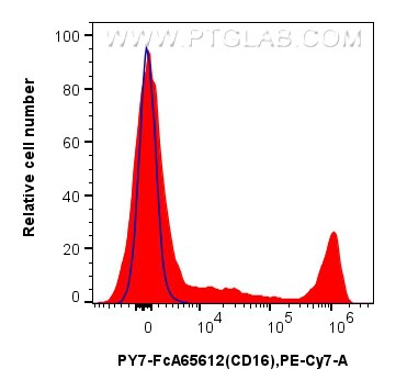 Flow cytometry (FC) experiment of human PBMCs using FcZero-rAb™ PE-Cyanine7 Anti-Human CD16 (3G8) Rabb (PY7-FcA65612)