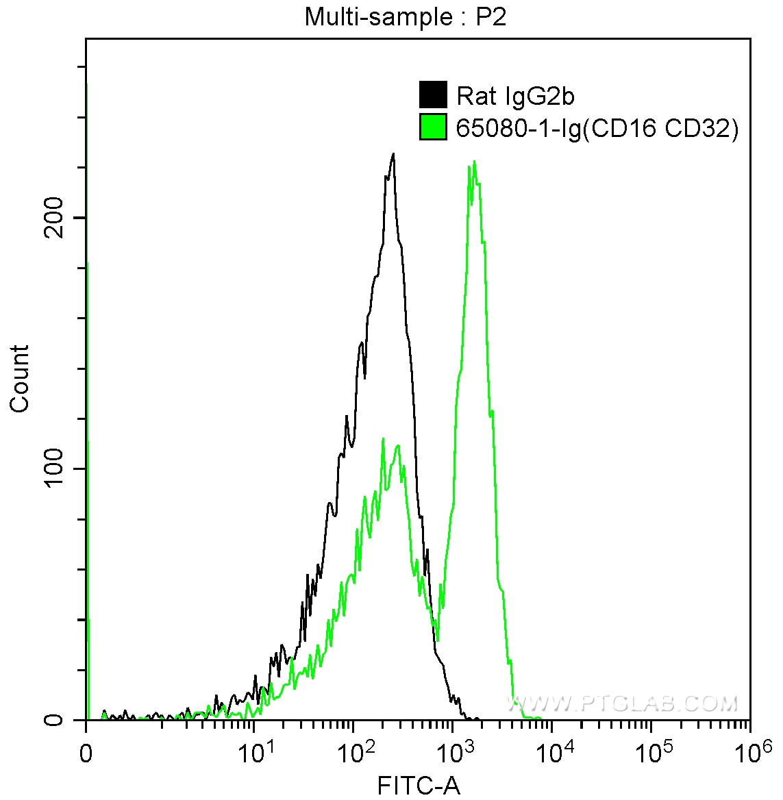 Flow cytometry (FC) experiment of mouse splenocytes using Anti-Mouse CD16 / CD32 (2.4G2) (65080-1-Ig)