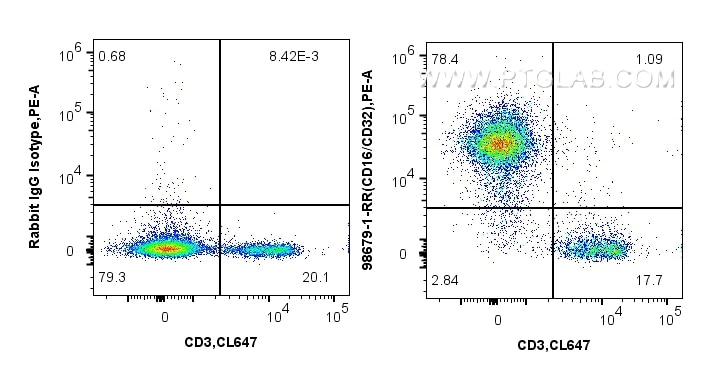 FC experiment of mouse splenocytes using 98679-1-RR (same clone as 98679-1-PBS) Flow cytometry (FC) experiment of mouse splenocytes using Anti-Mouse CD16/CD32 Rabbit Recombinant Antibody (98679-1-RR)