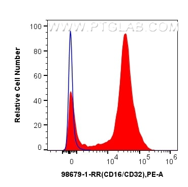 FC experiment of mouse splenocytes using 98679-1-RR (same clone as 98679-1-PBS) Flow cytometry (FC) experiment of mouse splenocytes using Anti-Mouse CD16/CD32 Rabbit Recombinant Antibody (98679-1-RR)