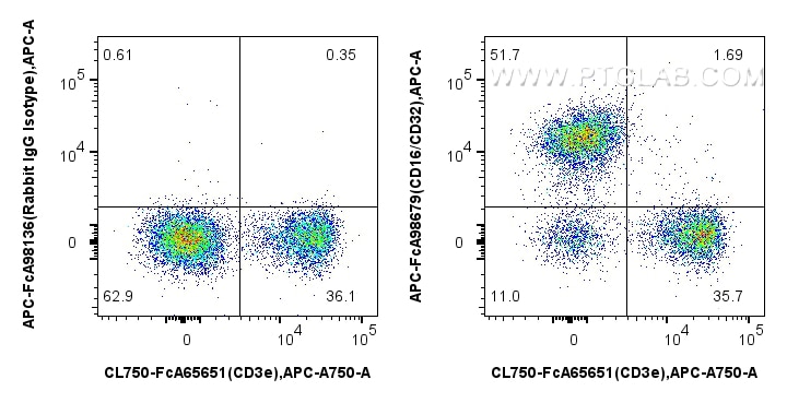 FC experiment of mouse splenocytes using APC-FcA98679 Flow cytometry (FC) experiment of mouse splenocytes using FcZero-rAb® APC Anti-Mouse CD16/CD32 Rabbit Recomb (APC-FcA98679)