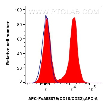 FC experiment of mouse splenocytes using APC-FcA98679 Flow cytometry (FC) experiment of mouse splenocytes using FcZero-rAb® APC Anti-Mouse CD16/CD32 Rabbit Recomb (APC-FcA98679)