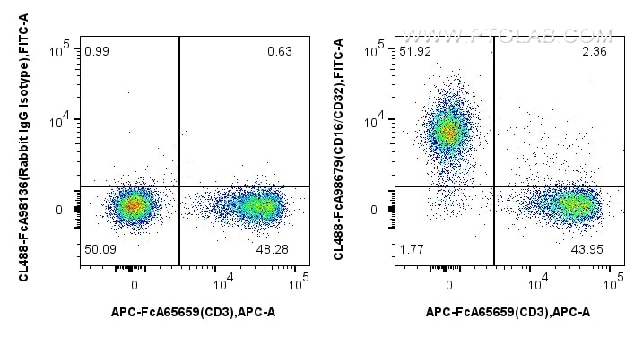 Flow cytometry (FC) experiment of mouse splenocytes using FcZero-rAb® CoraLite® Plus 488 Anti-Mouse CD16/CD3 (CL488-FcA98679)