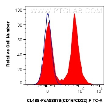 Flow cytometry (FC) experiment of mouse splenocytes using FcZero-rAb® CoraLite® Plus 488 Anti-Mouse CD16/CD3 (CL488-FcA98679)