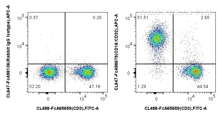 Flow cytometry (FC) experiment of mouse splenocytes using FcZero-rAb® CoraLite® Plus 647 Anti-Mouse CD16/CD3 (CL647-FcA98679)