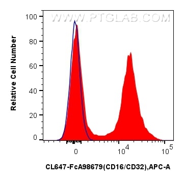 Flow cytometry (FC) experiment of mouse splenocytes using FcZero-rAb® CoraLite® Plus 647 Anti-Mouse CD16/CD3 (CL647-FcA98679)
