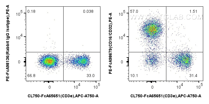 FC experiment of mouse splenocytes using PE-FcA98679 Flow cytometry (FC) experiment of mouse splenocytes using FcZero-rAb® PE Anti-Mouse CD16/CD32 Rabbit Recombi (PE-FcA98679)