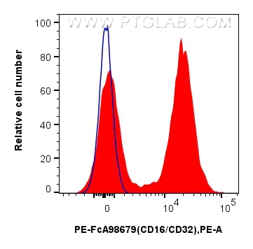 FC experiment of mouse splenocytes using PE-FcA98679 Flow cytometry (FC) experiment of mouse splenocytes using FcZero-rAb® PE Anti-Mouse CD16/CD32 Rabbit Recombi (PE-FcA98679)
