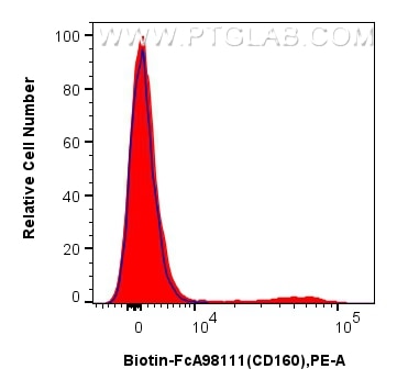 FC experiment of human peripheral blood leukocytes using Biotin-FcA98111 Flow cytometry (FC) experiment of human peripheral blood leukocytes using FcZero-rAb® Biotin Anti-Human CD160 Rabbit Recombi (Biotin-FcA98111)