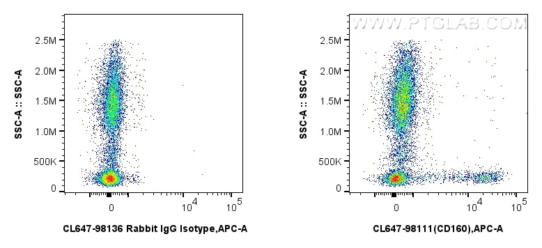 Flow cytometry (FC) experiment of human peripheral blood leukocytes using CoraLite® Plus 647 Anti-Human CD160 Rabbit Recombi (CL647-98111)