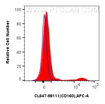 Flow cytometry (FC) experiment of human peripheral blood leukocytes using CoraLite® Plus 647 Anti-Human CD160 Rabbit Recombi (CL647-98111)