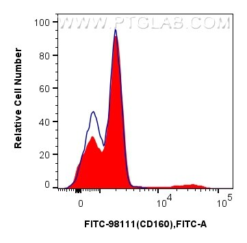 Flow cytometry (FC) experiment of human peripheral blood leukocytes using FITC Plus Anti-Human CD160 Rabbit Recombinant Anti (FITC-98111)