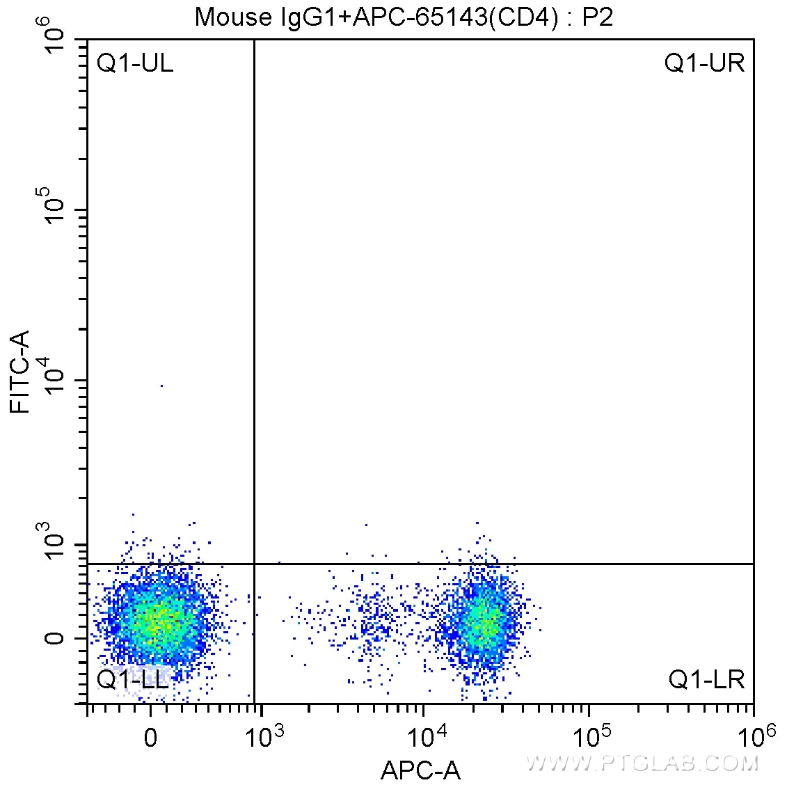 FC experiment of human peripheral blood lymphocytes using 65115-1-Ig