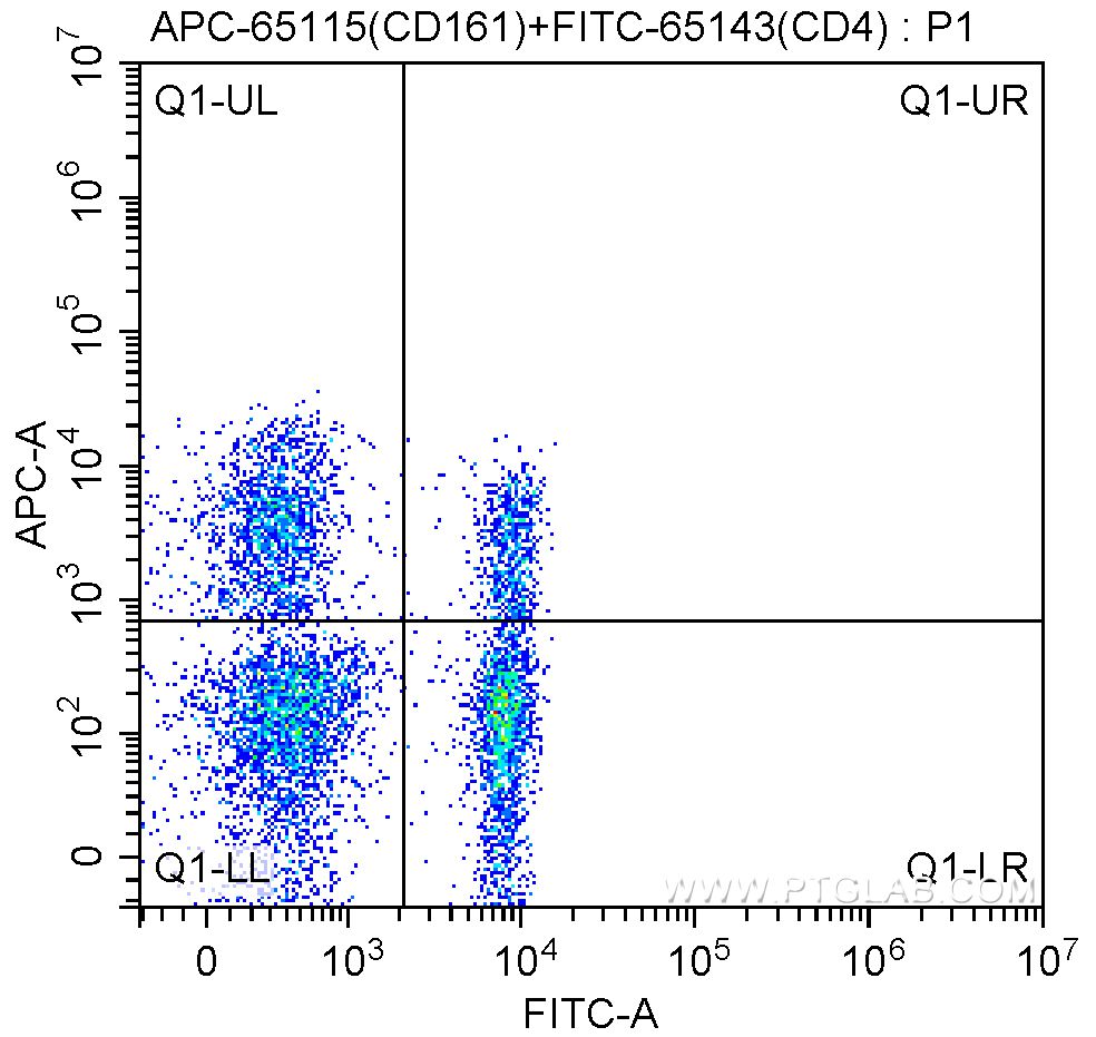 FC experiment of human peripheral blood lymphocytes using APC-65115