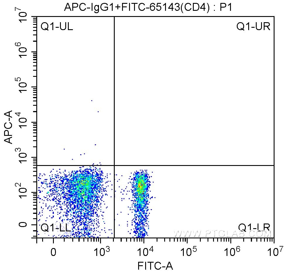 FC experiment of human peripheral blood lymphocytes using APC-65115