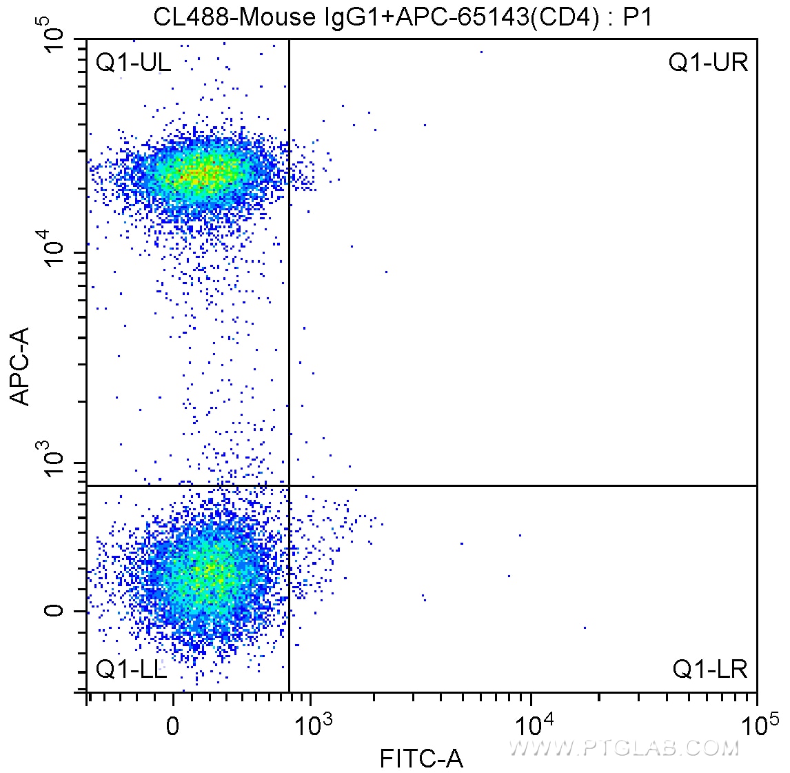 FC experiment of human peripheral blood lymphocytes using CL488-65115