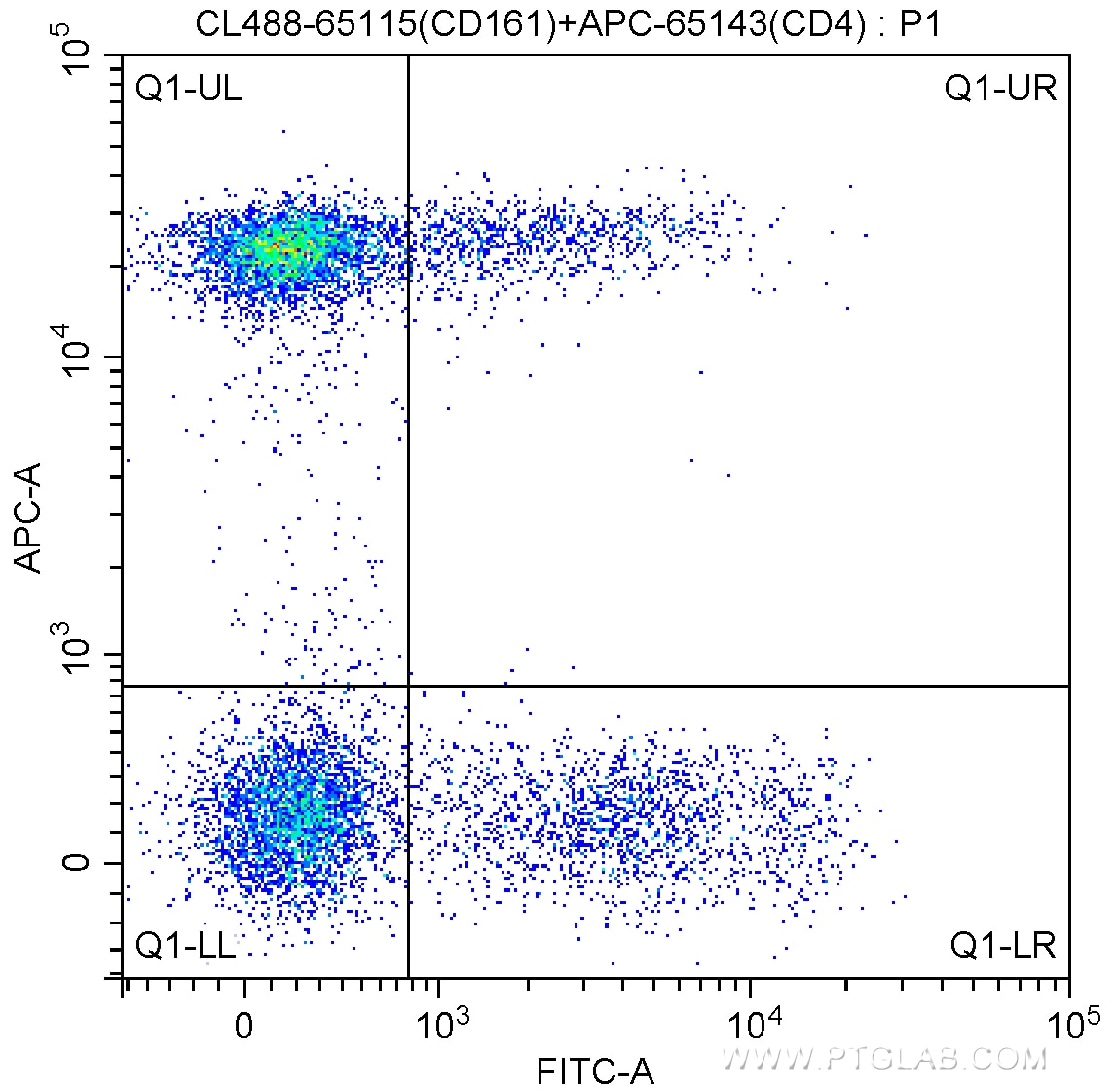 Flow cytometry (FC) experiment of human peripheral blood lymphocytes using CoraLite® Plus 488 Anti-Human CD161 (HP-3G10) (CL488-65115)