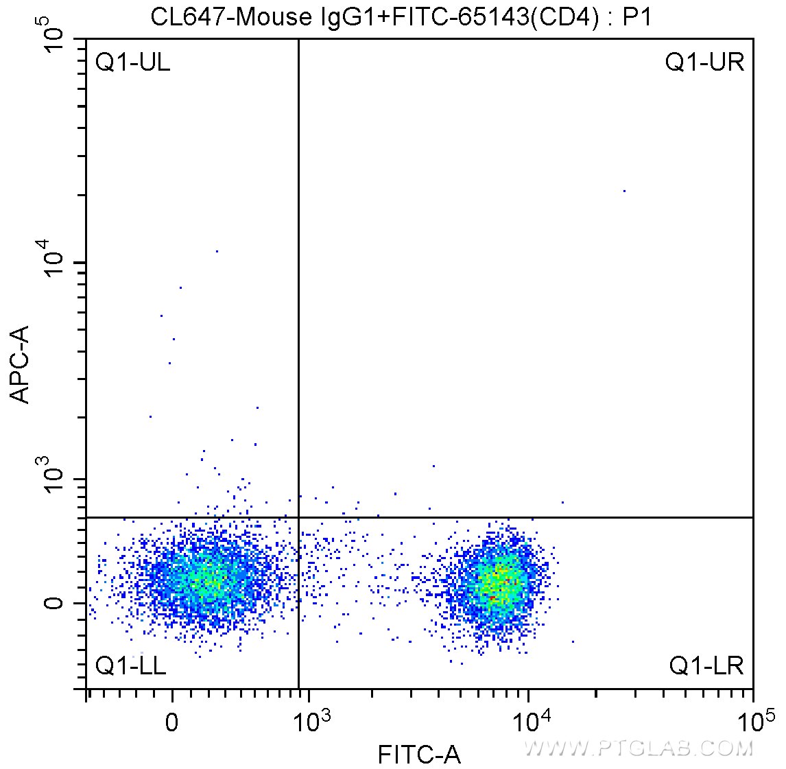 Flow cytometry (FC) experiment of human peripheral blood lymphocytes using CoraLite® Plus 647 Anti-Human CD161 (HP-3G10) (CL647-65115)