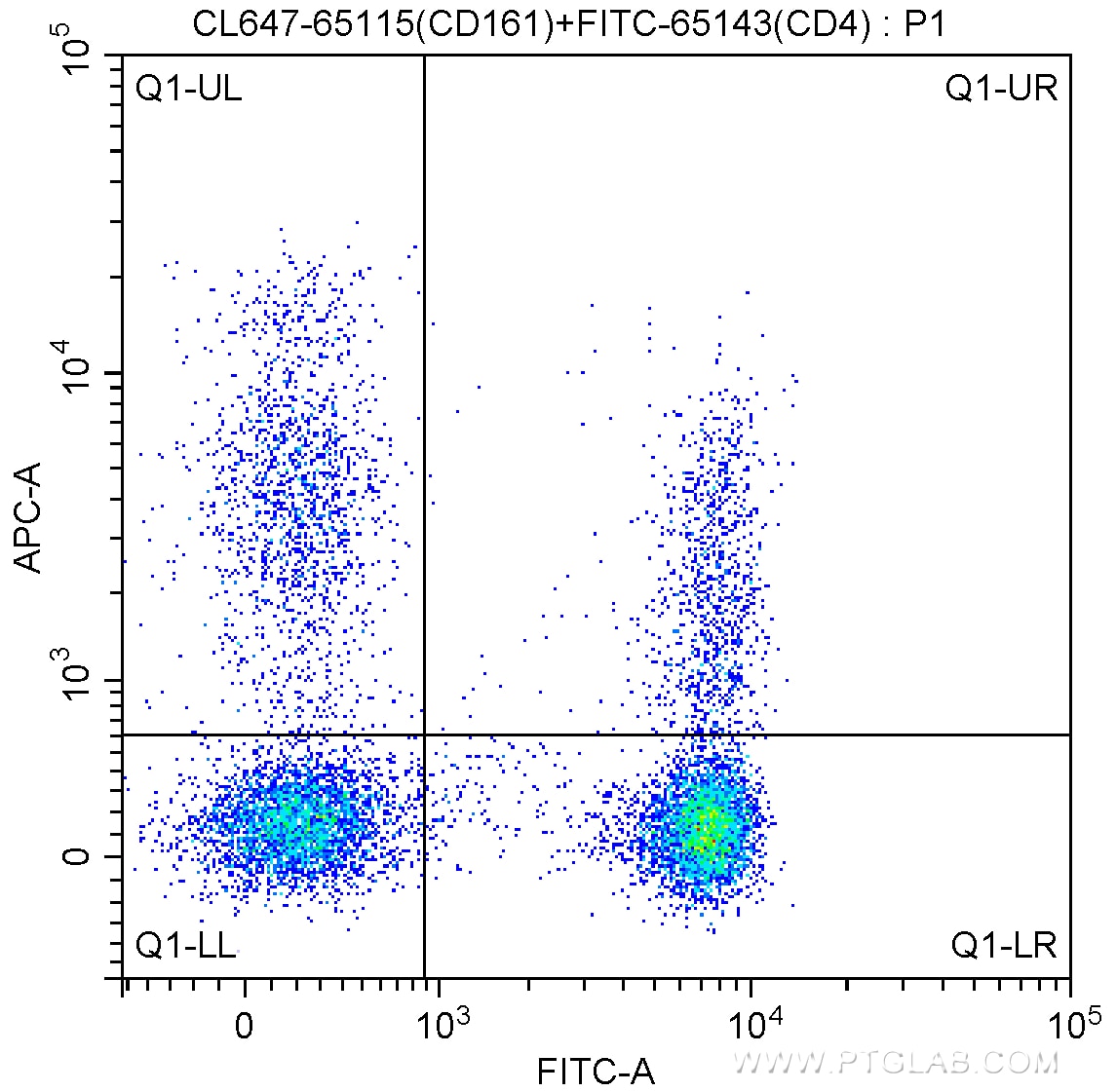 Flow cytometry (FC) experiment of human peripheral blood lymphocytes using CoraLite® Plus 647 Anti-Human CD161 (HP-3G10) (CL647-65115)