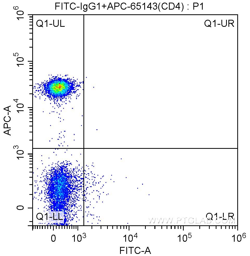 FC experiment of human peripheral blood lymphocytes using FITC-65115