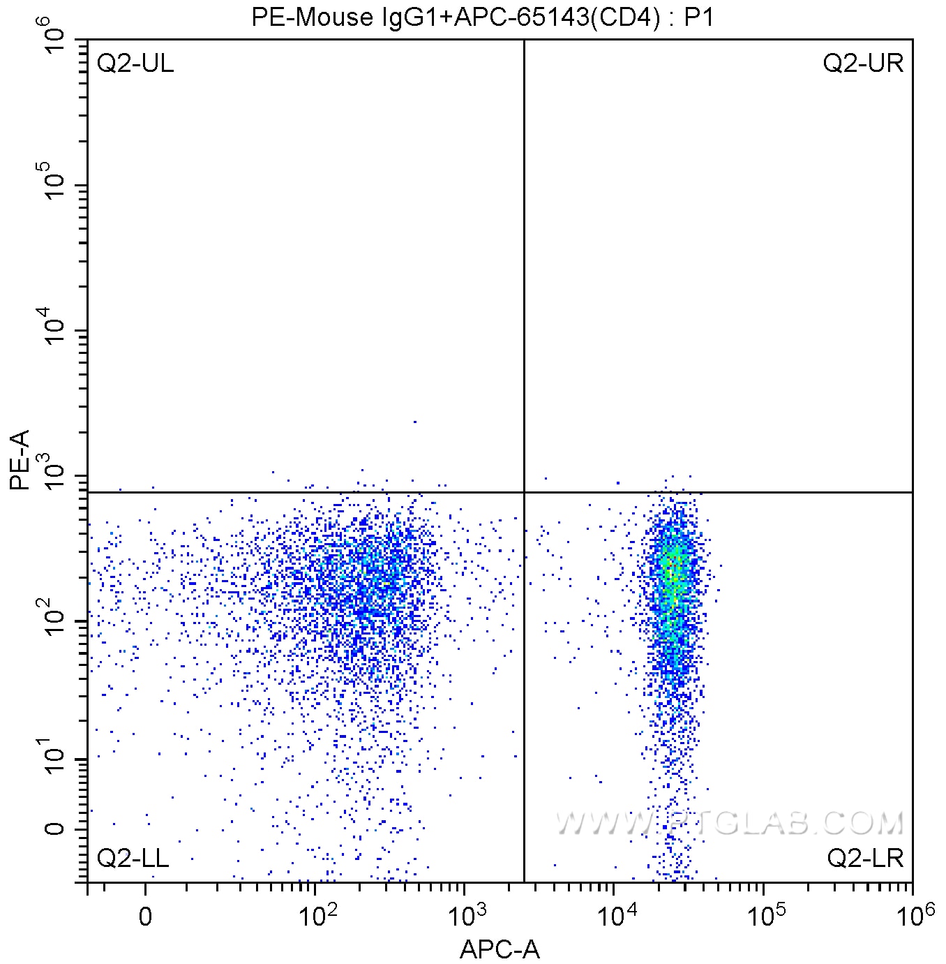 Flow cytometry (FC) experiment of human peripheral blood lymphocytes using PE Anti-Human CD161 (HP-3G10) (PE-65115)