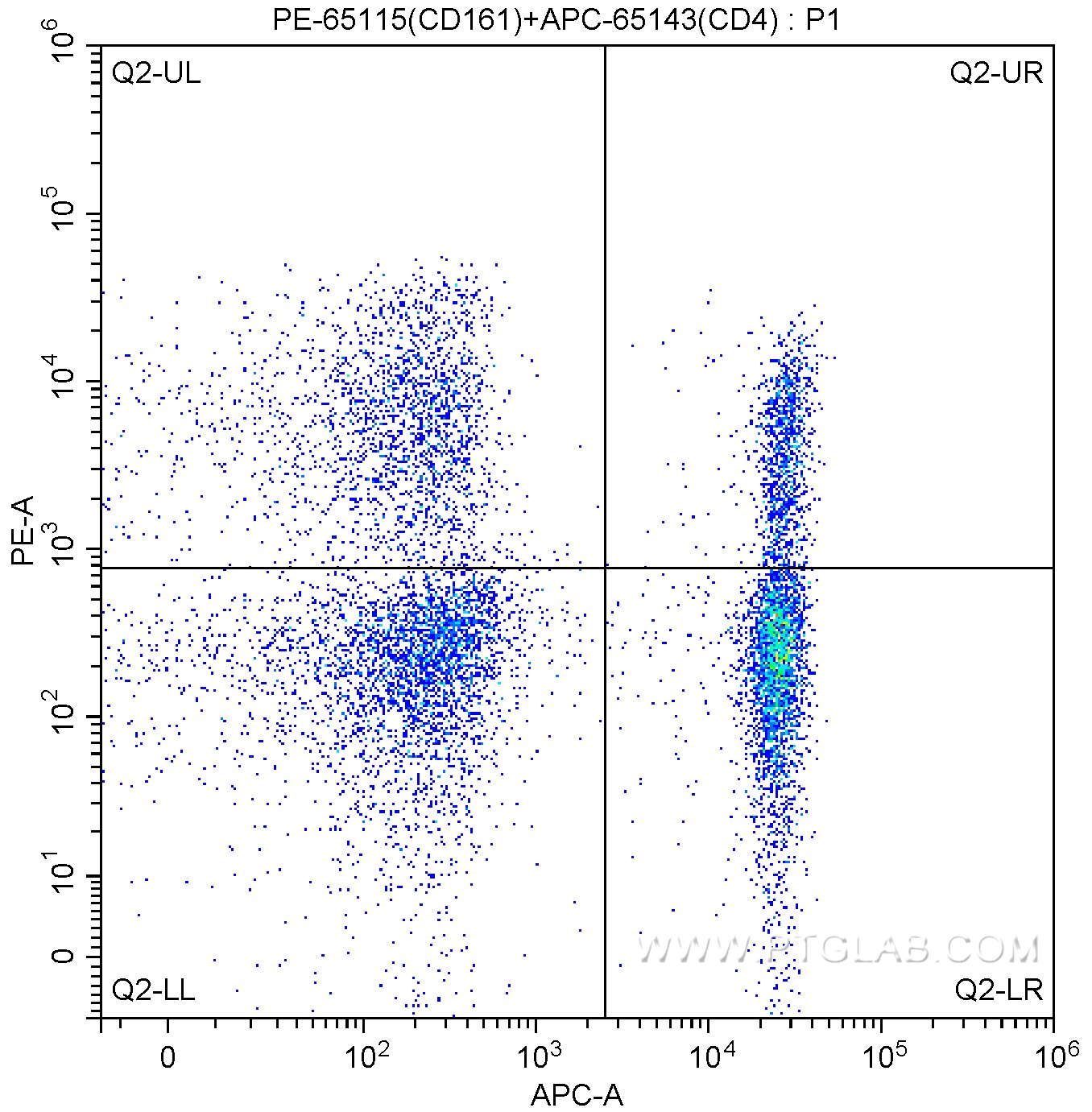 Flow cytometry (FC) experiment of human peripheral blood lymphocytes using PE Anti-Human CD161 (HP-3G10) (PE-65115)