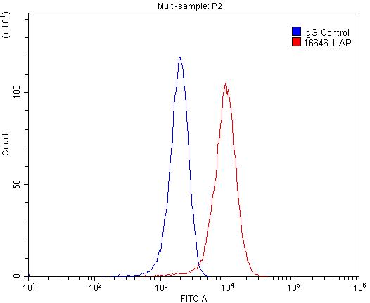 Flow cytometry (FC) experiment of RAW 264.7 cells using CD163 Polyclonal antibody (16646-1-AP)