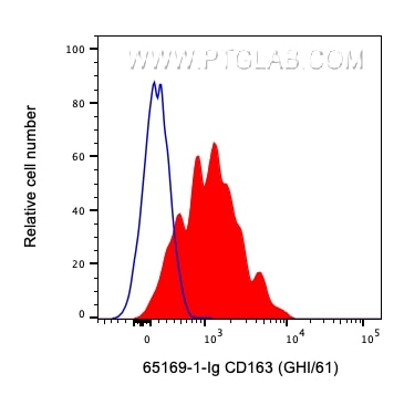 Flow cytometry (FC) experiment of human PBMCs using Anti-Human CD163 (GHI/61) (65169-1-Ig)