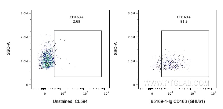 Flow cytometry (FC) experiment of human PBMCs using Anti-Human CD163 (GHI/61) (65169-1-Ig)