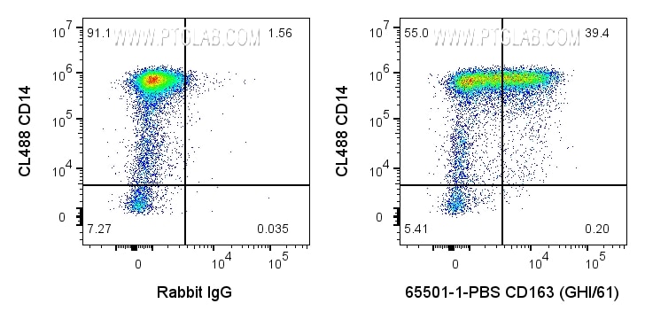 Flow cytometry (FC) experiment of human PBMCs using Anti-Human CD163 (GHI/61) (65501-1-PBS)